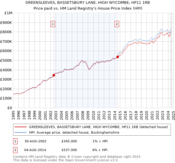 GREENSLEEVES, BASSETSBURY LANE, HIGH WYCOMBE, HP11 1RB: Price paid vs HM Land Registry's House Price Index