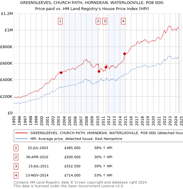 GREENSLEEVES, CHURCH PATH, HORNDEAN, WATERLOOVILLE, PO8 0DG: Price paid vs HM Land Registry's House Price Index