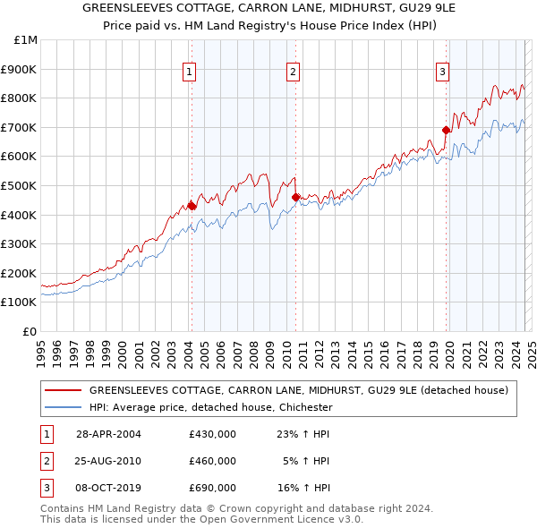 GREENSLEEVES COTTAGE, CARRON LANE, MIDHURST, GU29 9LE: Price paid vs HM Land Registry's House Price Index