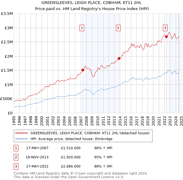 GREENSLEEVES, LEIGH PLACE, COBHAM, KT11 2HL: Price paid vs HM Land Registry's House Price Index