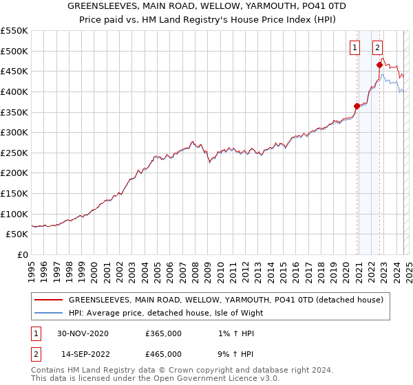 GREENSLEEVES, MAIN ROAD, WELLOW, YARMOUTH, PO41 0TD: Price paid vs HM Land Registry's House Price Index