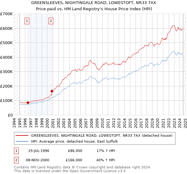 GREENSLEEVES, NIGHTINGALE ROAD, LOWESTOFT, NR33 7AX: Price paid vs HM Land Registry's House Price Index