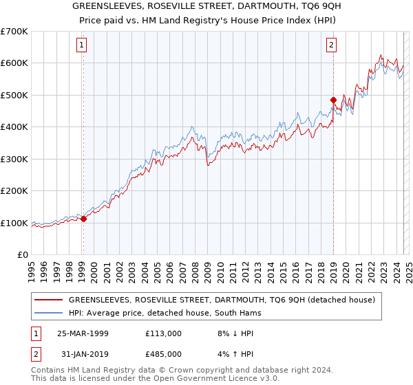 GREENSLEEVES, ROSEVILLE STREET, DARTMOUTH, TQ6 9QH: Price paid vs HM Land Registry's House Price Index