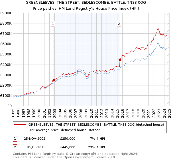 GREENSLEEVES, THE STREET, SEDLESCOMBE, BATTLE, TN33 0QG: Price paid vs HM Land Registry's House Price Index