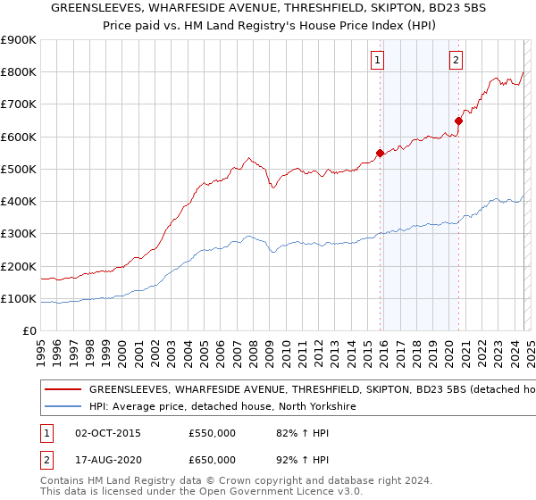 GREENSLEEVES, WHARFESIDE AVENUE, THRESHFIELD, SKIPTON, BD23 5BS: Price paid vs HM Land Registry's House Price Index