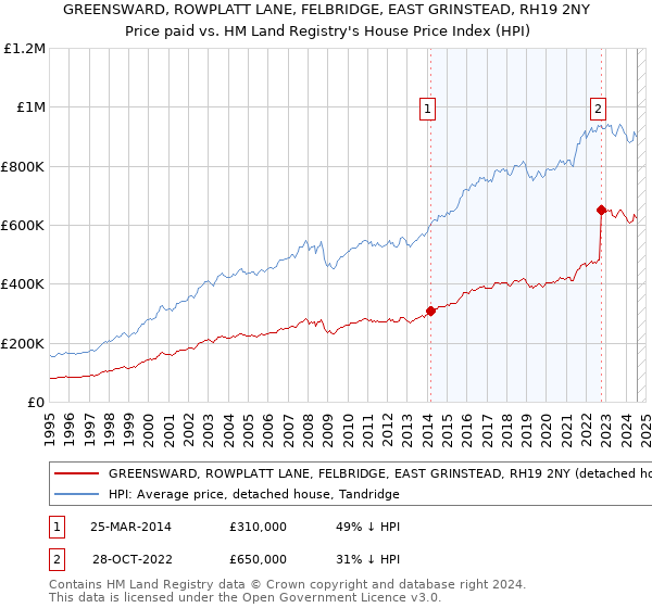 GREENSWARD, ROWPLATT LANE, FELBRIDGE, EAST GRINSTEAD, RH19 2NY: Price paid vs HM Land Registry's House Price Index