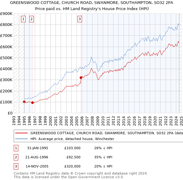 GREENSWOOD COTTAGE, CHURCH ROAD, SWANMORE, SOUTHAMPTON, SO32 2PA: Price paid vs HM Land Registry's House Price Index