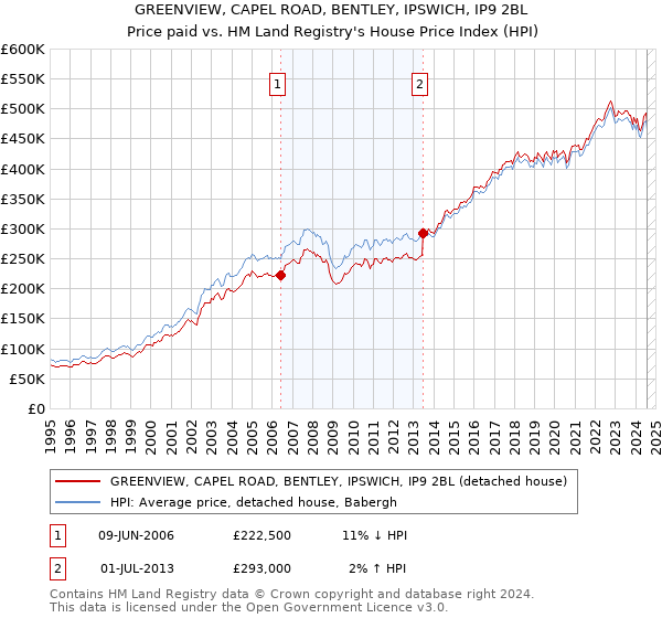 GREENVIEW, CAPEL ROAD, BENTLEY, IPSWICH, IP9 2BL: Price paid vs HM Land Registry's House Price Index