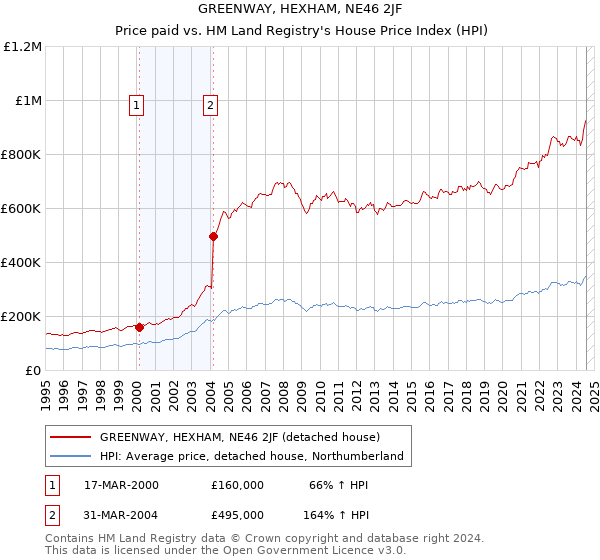 GREENWAY, HEXHAM, NE46 2JF: Price paid vs HM Land Registry's House Price Index