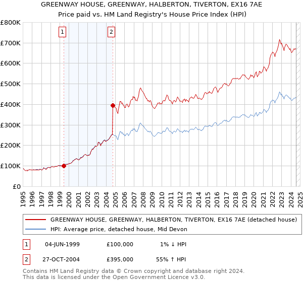 GREENWAY HOUSE, GREENWAY, HALBERTON, TIVERTON, EX16 7AE: Price paid vs HM Land Registry's House Price Index