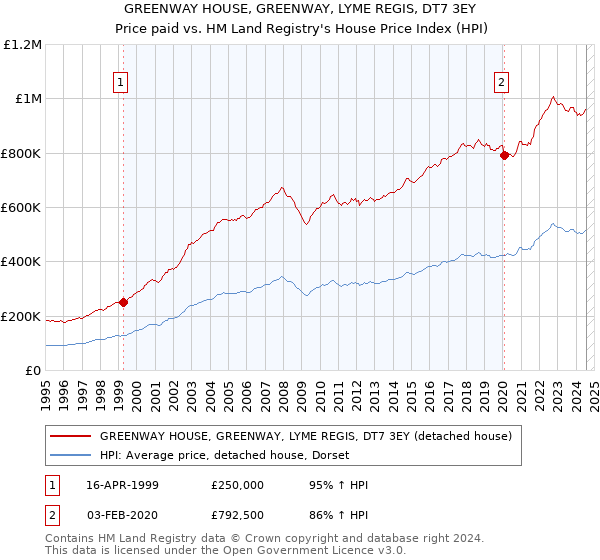 GREENWAY HOUSE, GREENWAY, LYME REGIS, DT7 3EY: Price paid vs HM Land Registry's House Price Index