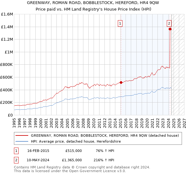 GREENWAY, ROMAN ROAD, BOBBLESTOCK, HEREFORD, HR4 9QW: Price paid vs HM Land Registry's House Price Index