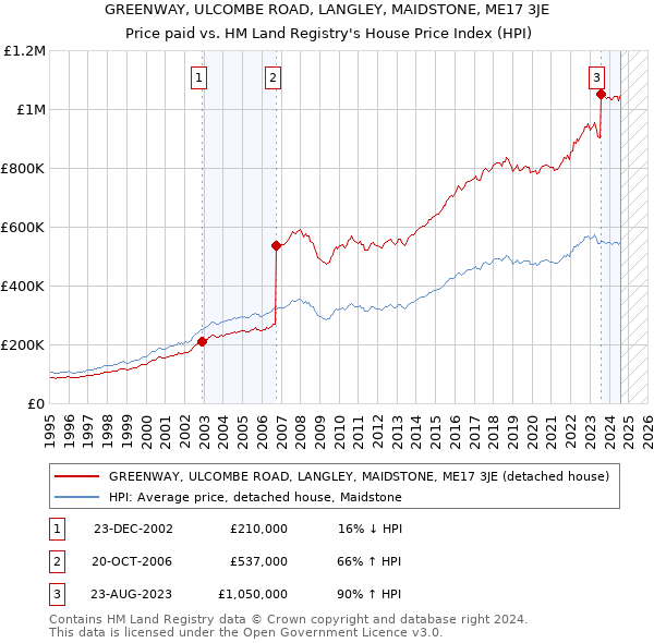 GREENWAY, ULCOMBE ROAD, LANGLEY, MAIDSTONE, ME17 3JE: Price paid vs HM Land Registry's House Price Index