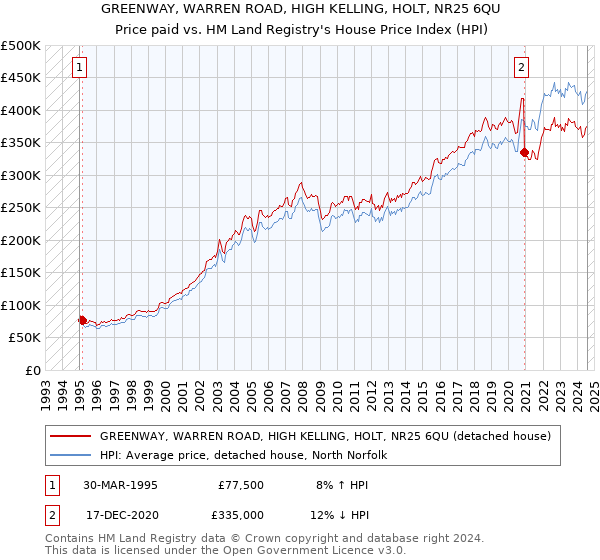 GREENWAY, WARREN ROAD, HIGH KELLING, HOLT, NR25 6QU: Price paid vs HM Land Registry's House Price Index