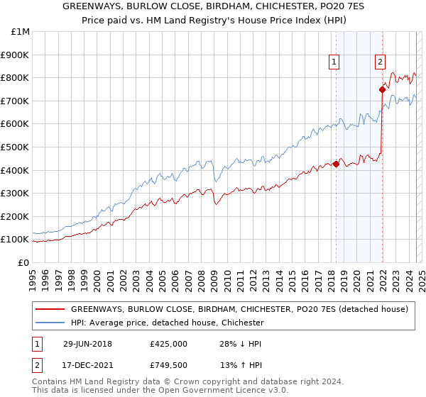 GREENWAYS, BURLOW CLOSE, BIRDHAM, CHICHESTER, PO20 7ES: Price paid vs HM Land Registry's House Price Index