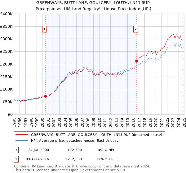 GREENWAYS, BUTT LANE, GOULCEBY, LOUTH, LN11 9UP: Price paid vs HM Land Registry's House Price Index