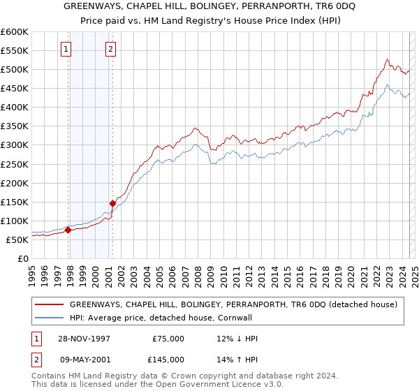 GREENWAYS, CHAPEL HILL, BOLINGEY, PERRANPORTH, TR6 0DQ: Price paid vs HM Land Registry's House Price Index