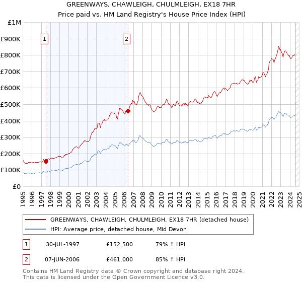 GREENWAYS, CHAWLEIGH, CHULMLEIGH, EX18 7HR: Price paid vs HM Land Registry's House Price Index