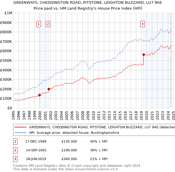 GREENWAYS, CHEDDINGTON ROAD, PITSTONE, LEIGHTON BUZZARD, LU7 9AE: Price paid vs HM Land Registry's House Price Index