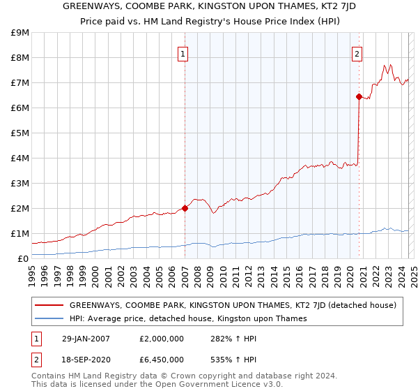 GREENWAYS, COOMBE PARK, KINGSTON UPON THAMES, KT2 7JD: Price paid vs HM Land Registry's House Price Index