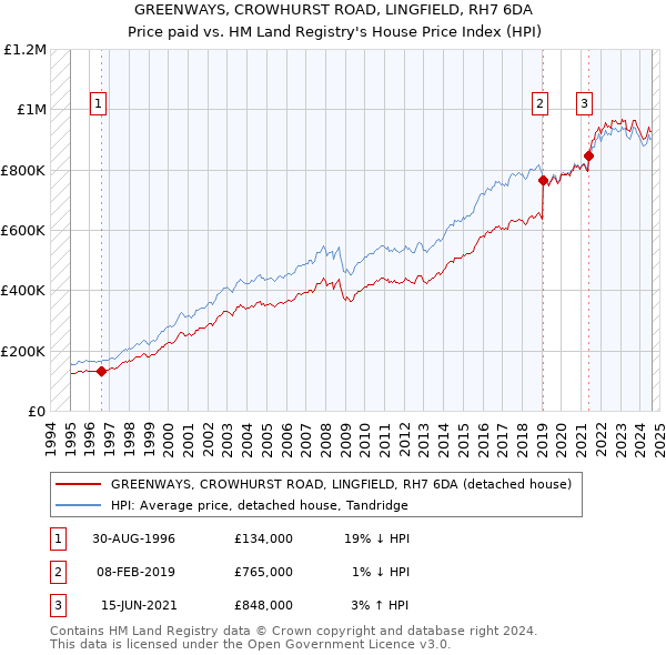 GREENWAYS, CROWHURST ROAD, LINGFIELD, RH7 6DA: Price paid vs HM Land Registry's House Price Index