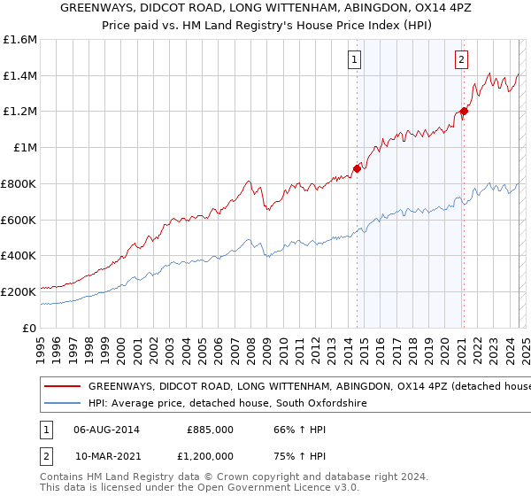 GREENWAYS, DIDCOT ROAD, LONG WITTENHAM, ABINGDON, OX14 4PZ: Price paid vs HM Land Registry's House Price Index