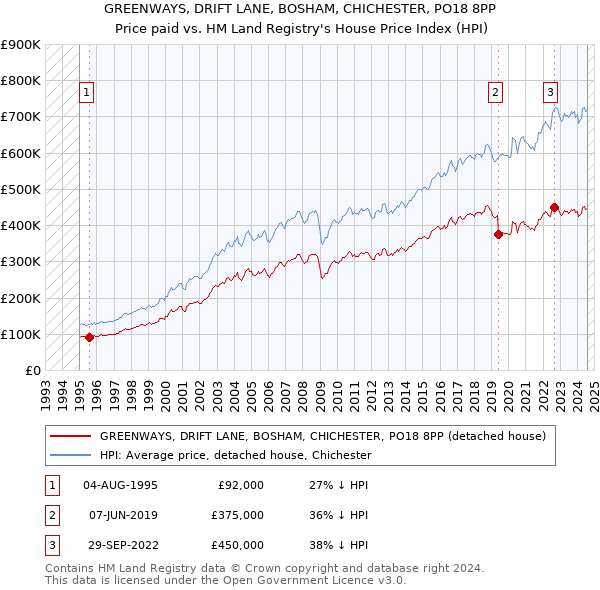 GREENWAYS, DRIFT LANE, BOSHAM, CHICHESTER, PO18 8PP: Price paid vs HM Land Registry's House Price Index