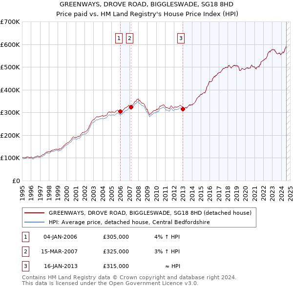 GREENWAYS, DROVE ROAD, BIGGLESWADE, SG18 8HD: Price paid vs HM Land Registry's House Price Index