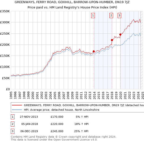 GREENWAYS, FERRY ROAD, GOXHILL, BARROW-UPON-HUMBER, DN19 7JZ: Price paid vs HM Land Registry's House Price Index