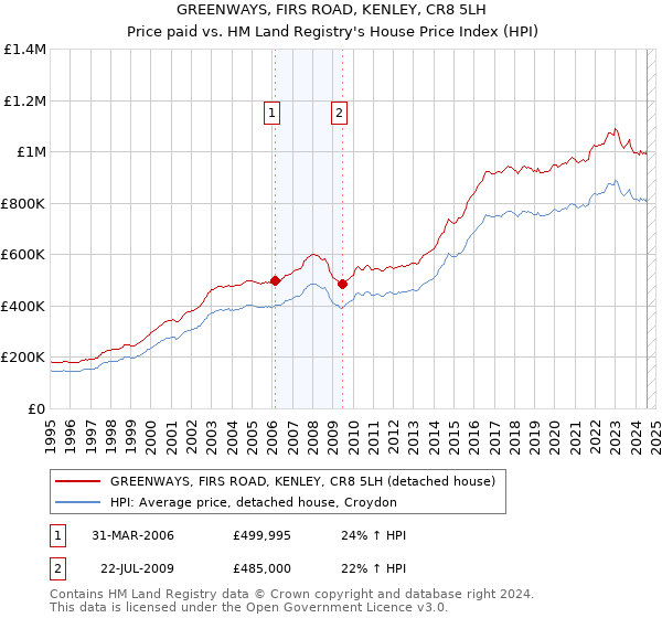 GREENWAYS, FIRS ROAD, KENLEY, CR8 5LH: Price paid vs HM Land Registry's House Price Index