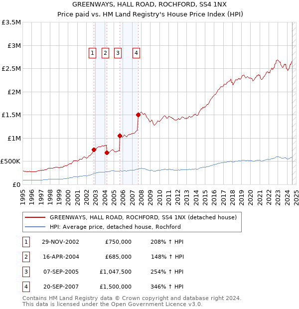 GREENWAYS, HALL ROAD, ROCHFORD, SS4 1NX: Price paid vs HM Land Registry's House Price Index