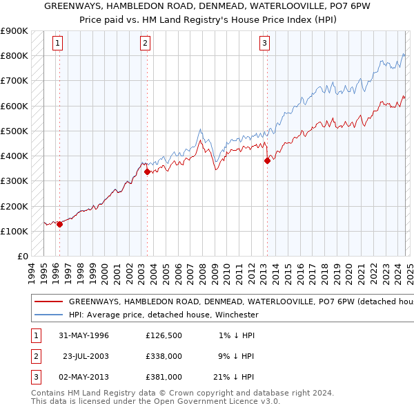 GREENWAYS, HAMBLEDON ROAD, DENMEAD, WATERLOOVILLE, PO7 6PW: Price paid vs HM Land Registry's House Price Index