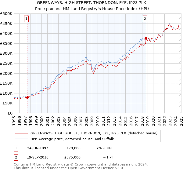 GREENWAYS, HIGH STREET, THORNDON, EYE, IP23 7LX: Price paid vs HM Land Registry's House Price Index