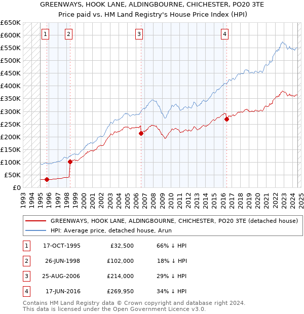 GREENWAYS, HOOK LANE, ALDINGBOURNE, CHICHESTER, PO20 3TE: Price paid vs HM Land Registry's House Price Index