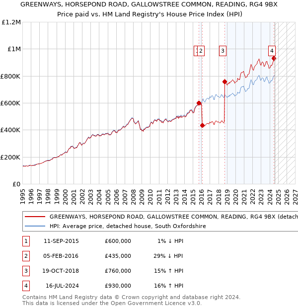 GREENWAYS, HORSEPOND ROAD, GALLOWSTREE COMMON, READING, RG4 9BX: Price paid vs HM Land Registry's House Price Index