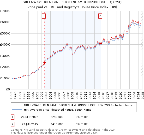 GREENWAYS, KILN LANE, STOKENHAM, KINGSBRIDGE, TQ7 2SQ: Price paid vs HM Land Registry's House Price Index