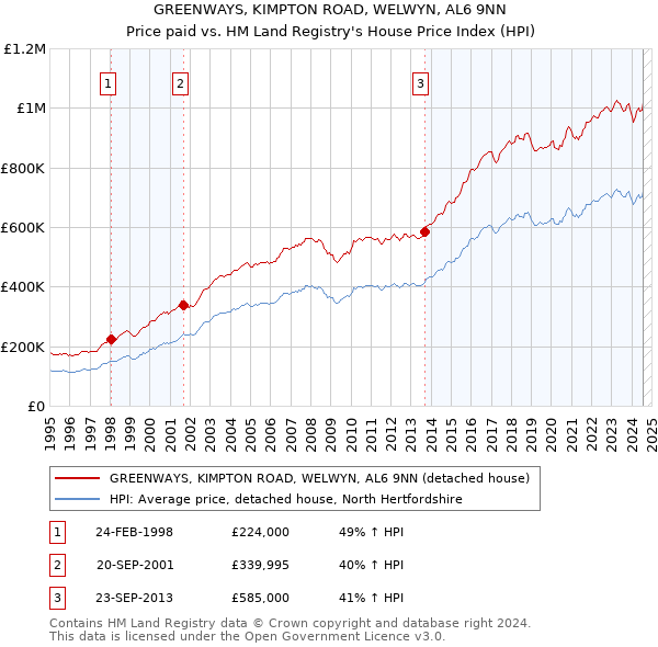 GREENWAYS, KIMPTON ROAD, WELWYN, AL6 9NN: Price paid vs HM Land Registry's House Price Index