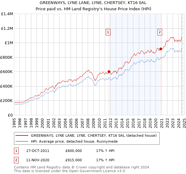 GREENWAYS, LYNE LANE, LYNE, CHERTSEY, KT16 0AL: Price paid vs HM Land Registry's House Price Index