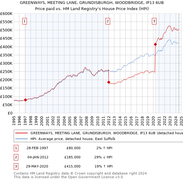 GREENWAYS, MEETING LANE, GRUNDISBURGH, WOODBRIDGE, IP13 6UB: Price paid vs HM Land Registry's House Price Index