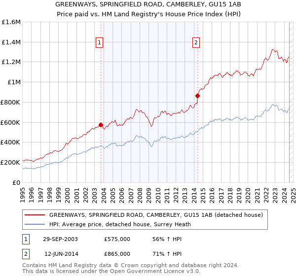 GREENWAYS, SPRINGFIELD ROAD, CAMBERLEY, GU15 1AB: Price paid vs HM Land Registry's House Price Index