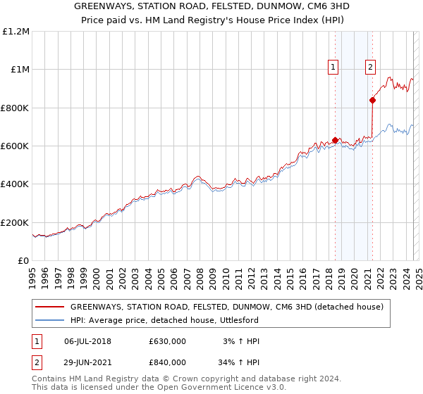 GREENWAYS, STATION ROAD, FELSTED, DUNMOW, CM6 3HD: Price paid vs HM Land Registry's House Price Index