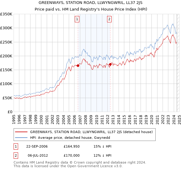 GREENWAYS, STATION ROAD, LLWYNGWRIL, LL37 2JS: Price paid vs HM Land Registry's House Price Index