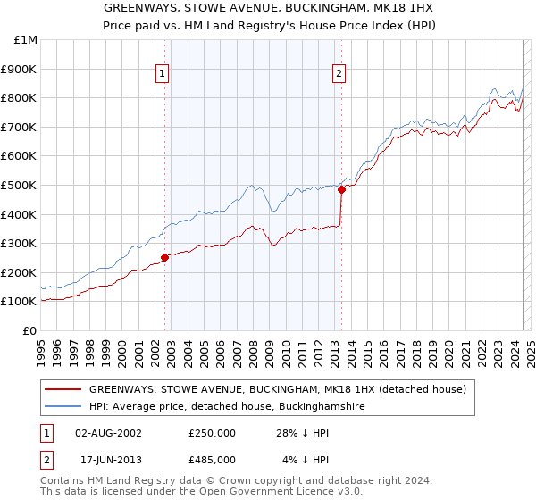 GREENWAYS, STOWE AVENUE, BUCKINGHAM, MK18 1HX: Price paid vs HM Land Registry's House Price Index