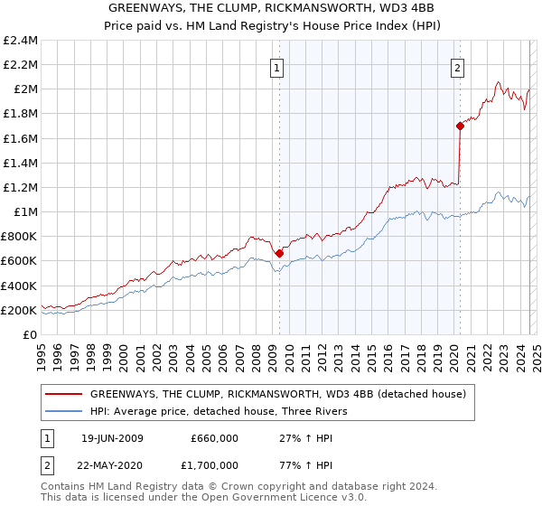 GREENWAYS, THE CLUMP, RICKMANSWORTH, WD3 4BB: Price paid vs HM Land Registry's House Price Index