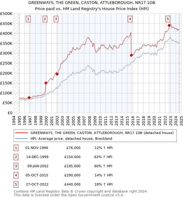 GREENWAYS, THE GREEN, CASTON, ATTLEBOROUGH, NR17 1DB: Price paid vs HM Land Registry's House Price Index