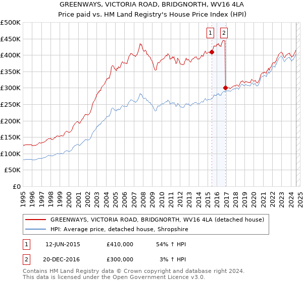 GREENWAYS, VICTORIA ROAD, BRIDGNORTH, WV16 4LA: Price paid vs HM Land Registry's House Price Index