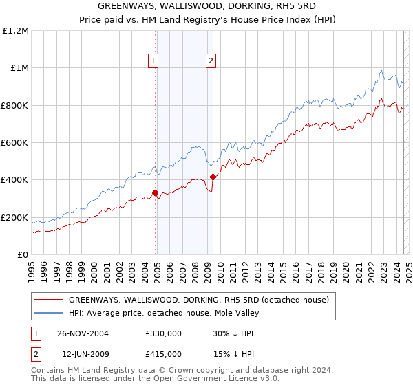 GREENWAYS, WALLISWOOD, DORKING, RH5 5RD: Price paid vs HM Land Registry's House Price Index