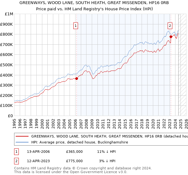 GREENWAYS, WOOD LANE, SOUTH HEATH, GREAT MISSENDEN, HP16 0RB: Price paid vs HM Land Registry's House Price Index