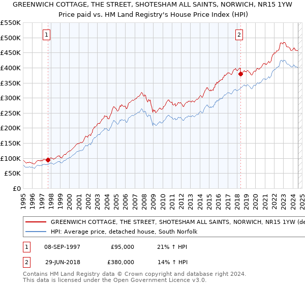 GREENWICH COTTAGE, THE STREET, SHOTESHAM ALL SAINTS, NORWICH, NR15 1YW: Price paid vs HM Land Registry's House Price Index