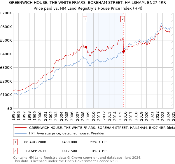 GREENWICH HOUSE, THE WHITE FRIARS, BOREHAM STREET, HAILSHAM, BN27 4RR: Price paid vs HM Land Registry's House Price Index